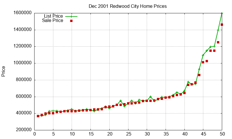 Redwood City Homes Just Sold 2001-12