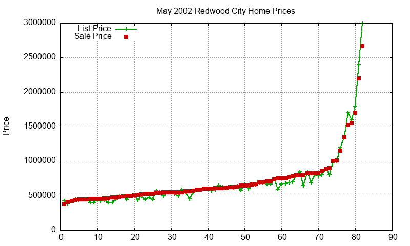 Redwood City Homes Just Sold 2002-05