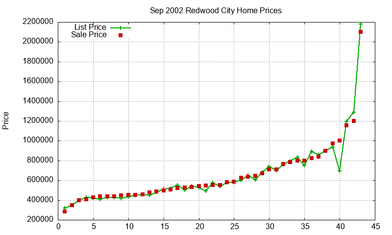 Redwood City Homes Just Sold 2002-09