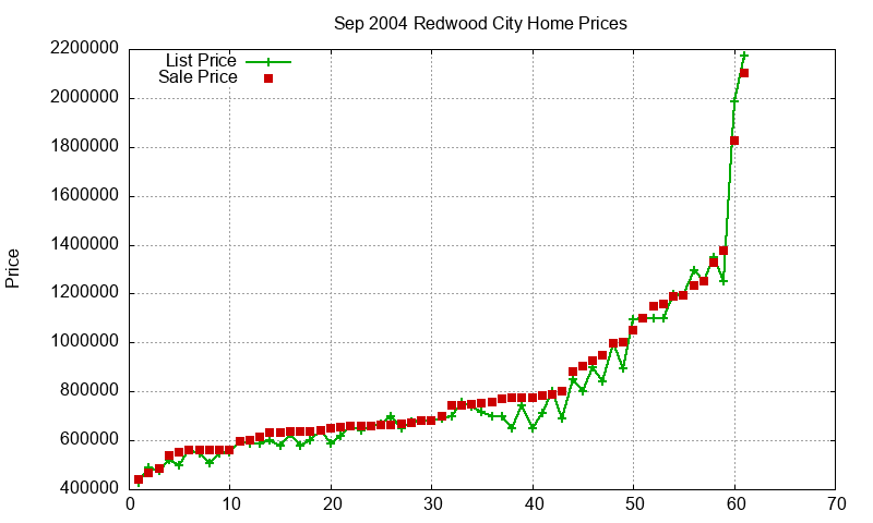 Redwood City Homes Just Sold 2004-09