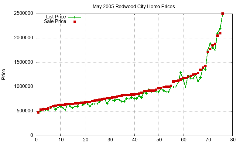 Redwood City Homes Just Sold 2005-05