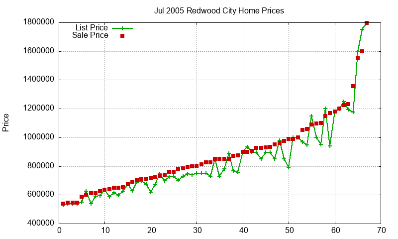 Redwood City Homes Just Sold 2005-07
