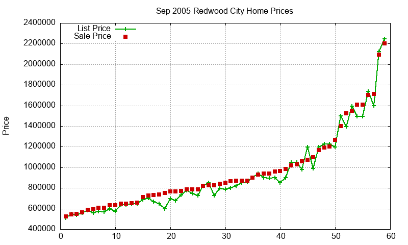 Redwood City Homes Just Sold 2005-09