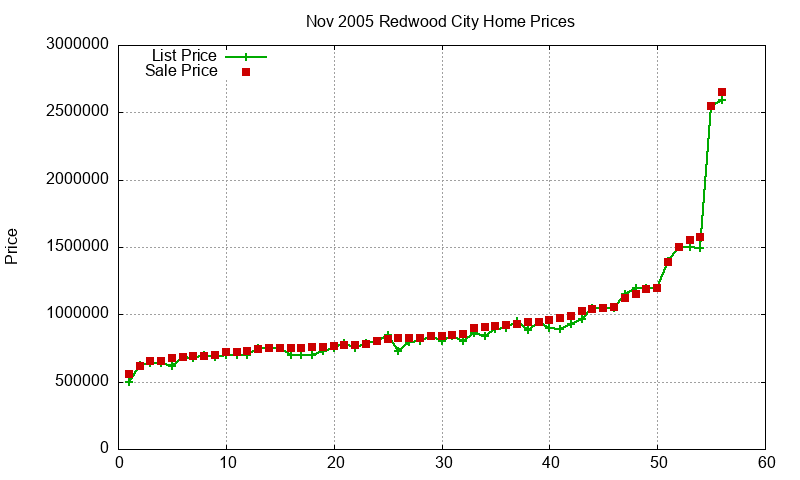 Redwood City Homes Just Sold 2005-11