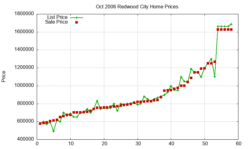 Redwood City Homes Just Sold 2006-10