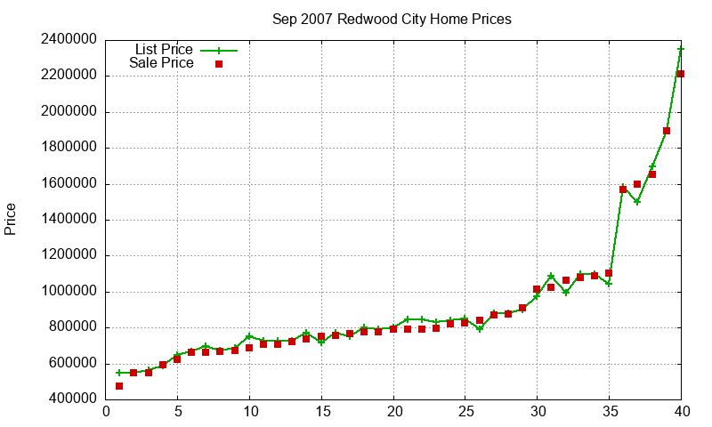 Redwood City Homes Just Sold 2007-09