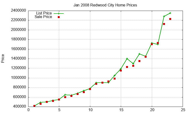 Redwood City Homes Just Sold 2008-01