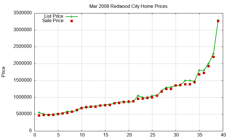 Redwood City Homes Just Sold 2008-03