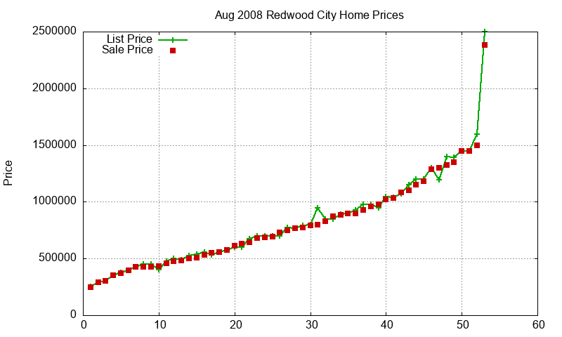 Redwood City Homes Just Sold 2008-08