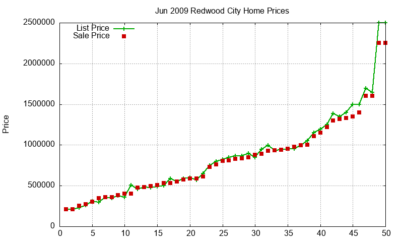 Redwood City Homes Just Sold 2009-06