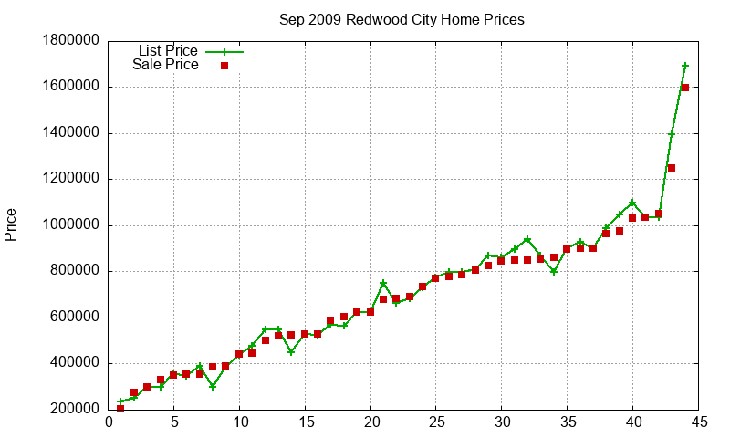 Redwood City Homes Just Sold 2009-09