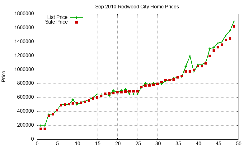 Redwood City Homes Just Sold 2010-09