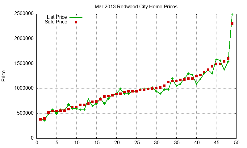 Redwood City Homes Just Sold 2013-03