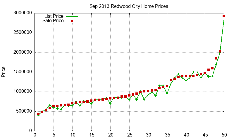 Redwood City Homes Just Sold 2013-09