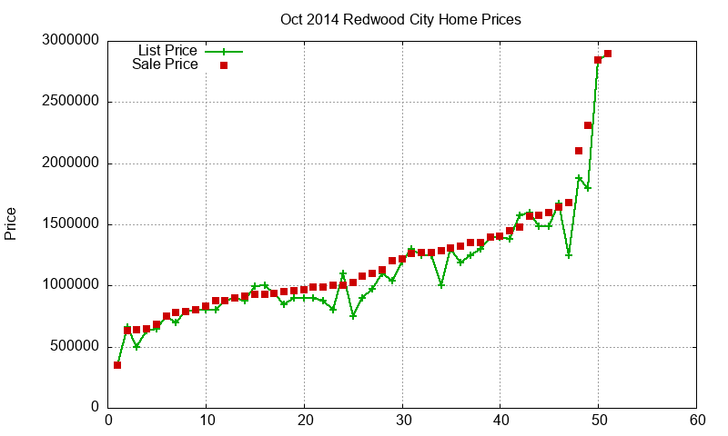 Redwood City Homes Just Sold 2014-10