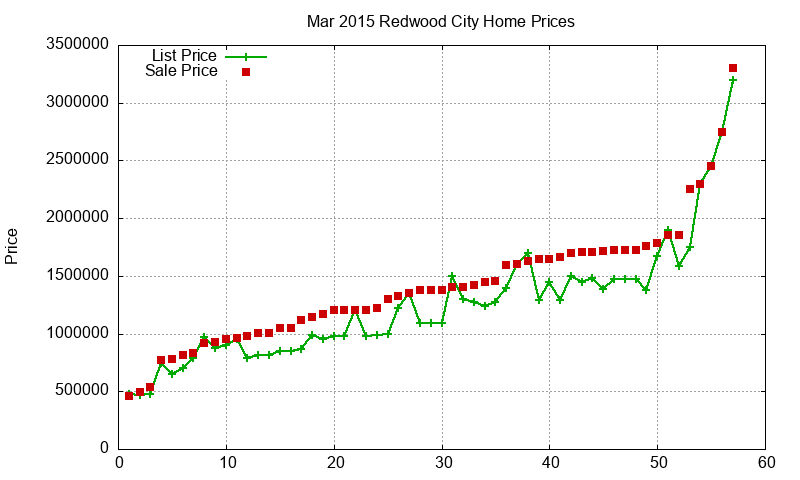 Redwood City Homes Just Sold 2015-03