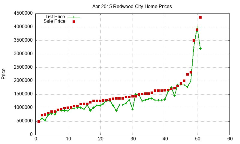 Redwood City Homes Just Sold 2015-04