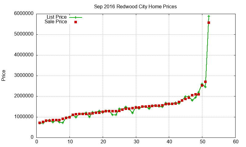 Redwood City Homes Just Sold 2016-09