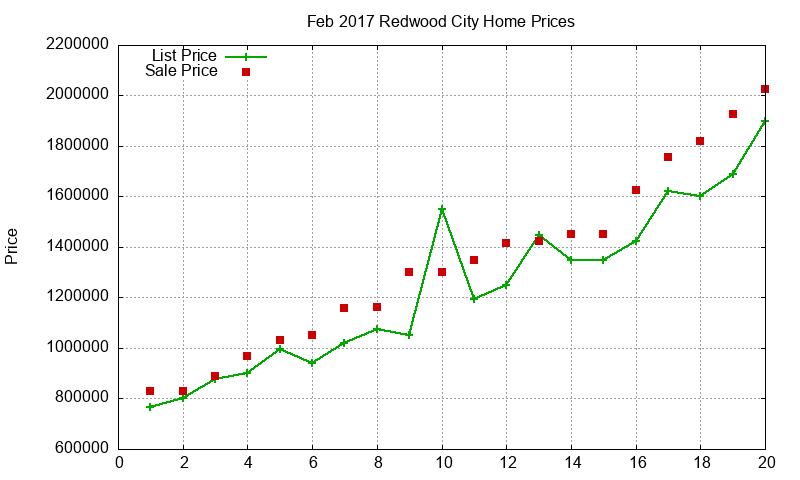 Redwood City Homes Just Sold 2017-02