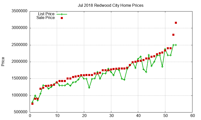 Redwood City Homes Just Sold 2018-07