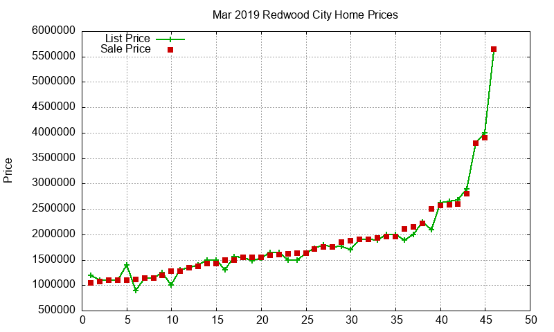 Redwood City Homes Just Sold 2019-03