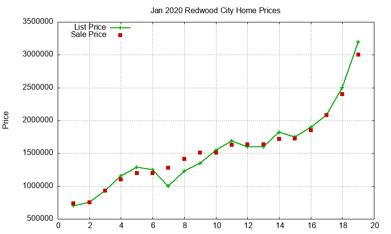 Redwood City Homes Just Sold 2020-01