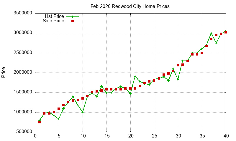 Redwood City Homes Just Sold 2020-02
