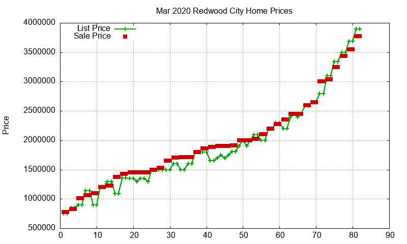 Redwood City Homes Just Sold 2020-03