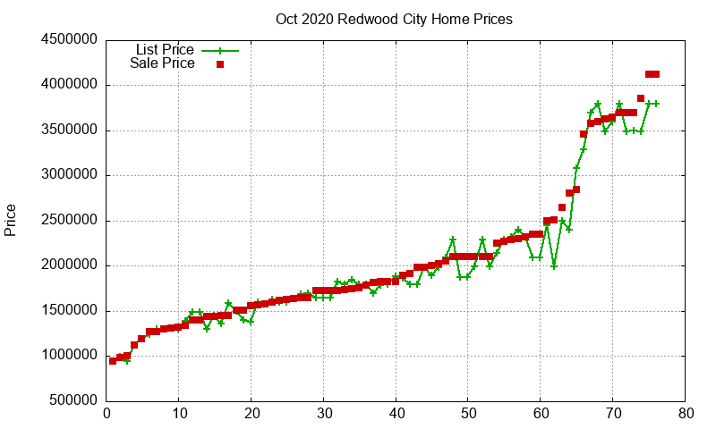Redwood City Homes Just Sold 2020-10