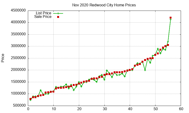 Redwood City Homes Just Sold 2020-11