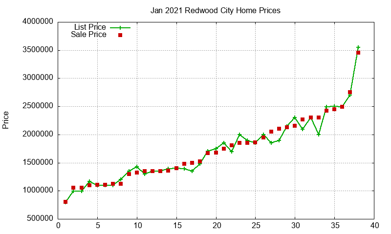 Redwood City Homes Just Sold 2021-01