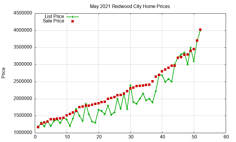 Redwood City Homes Just Sold 2021-05