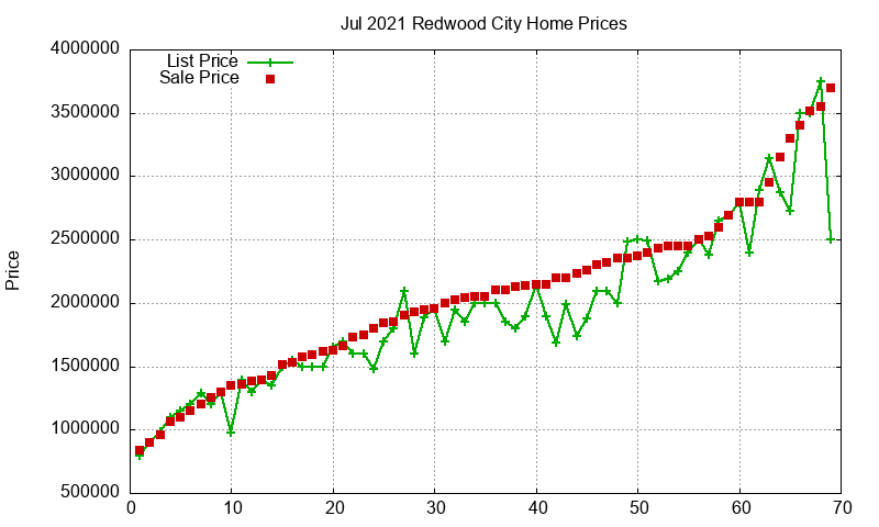 Redwood City Homes Just Sold 2021-07 Redwood City Homes Just Sold 2021-07