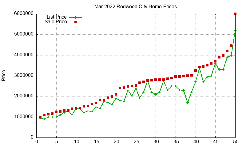 Redwood City Homes Just Sold 2022-03