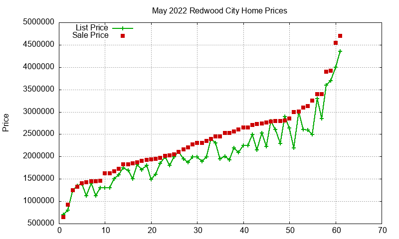 Redwood City Homes Just Sold 2022-05