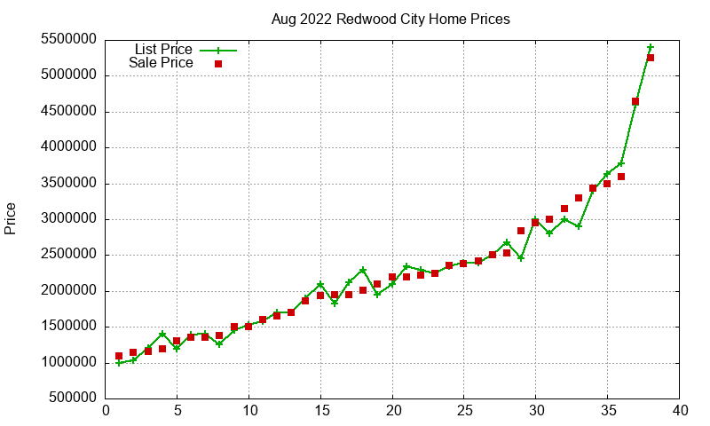 Redwood City Homes Just Sold 2022-08
