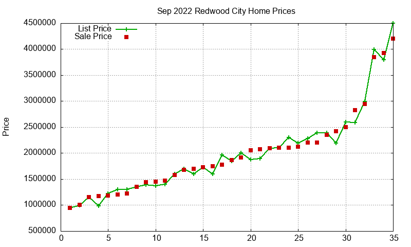 Redwood City Homes Just Sold 2022-09