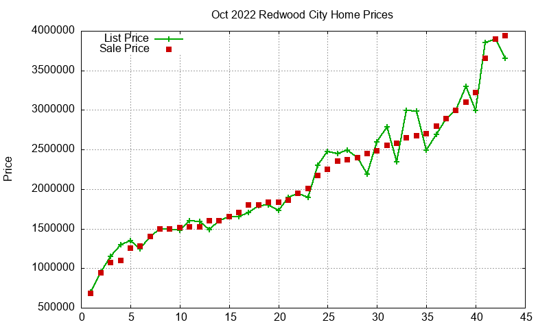 Redwood City Homes Just Sold 2022-10