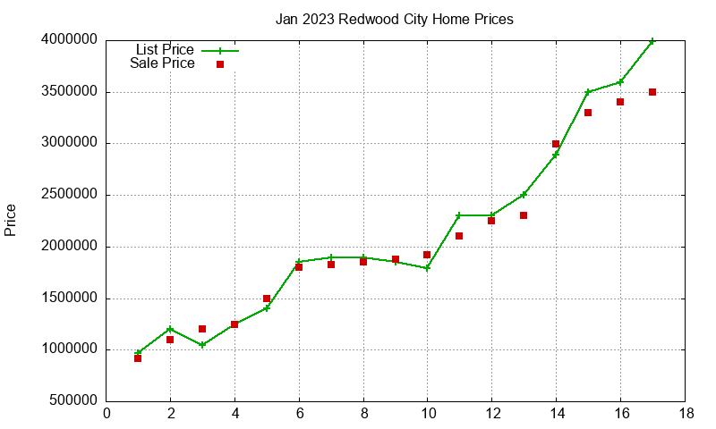 Redwood City Homes Just Sold 2023-01