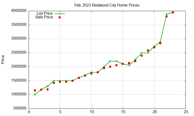 Redwood City Homes Just Sold 2023-02