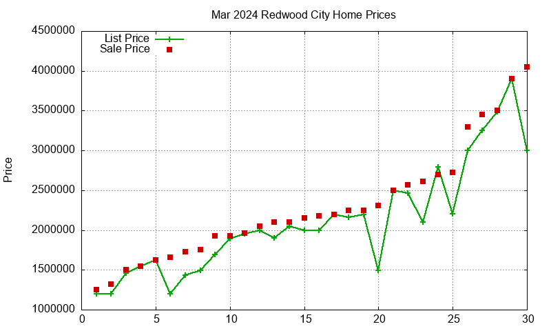 Redwood City Homes Just Sold 2024-03