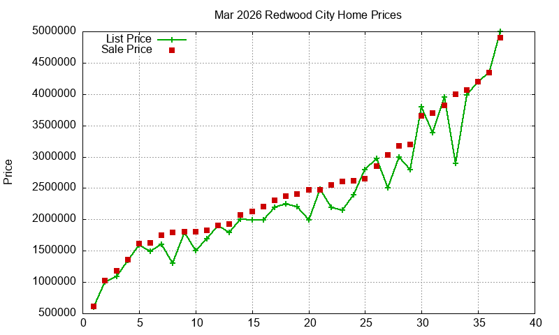 Redwood City Homes Just Sold 2026-03