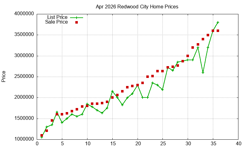 Redwood City Homes Just Sold 2026-04