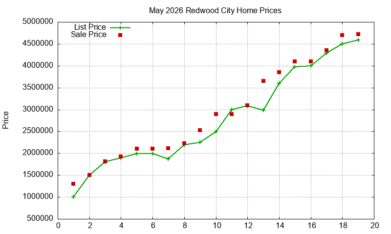 Redwood City Homes Just Sold 2026-05