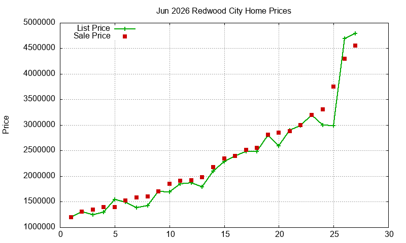 Redwood City Homes Just Sold 2026-06