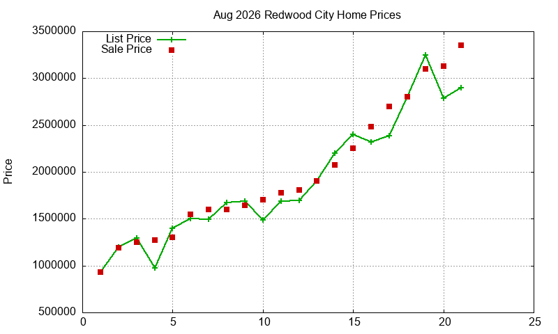 Redwood City Homes Just Sold 2026-08