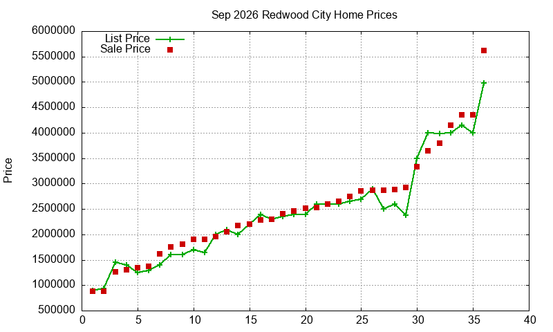 Redwood City Homes Just Sold 2026-09 Redwood City Homes Just Sold 2026-09