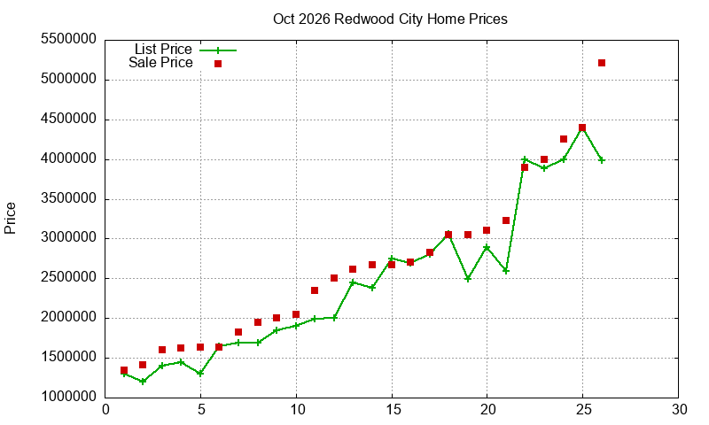 Redwood City Homes Just Sold 2026-10