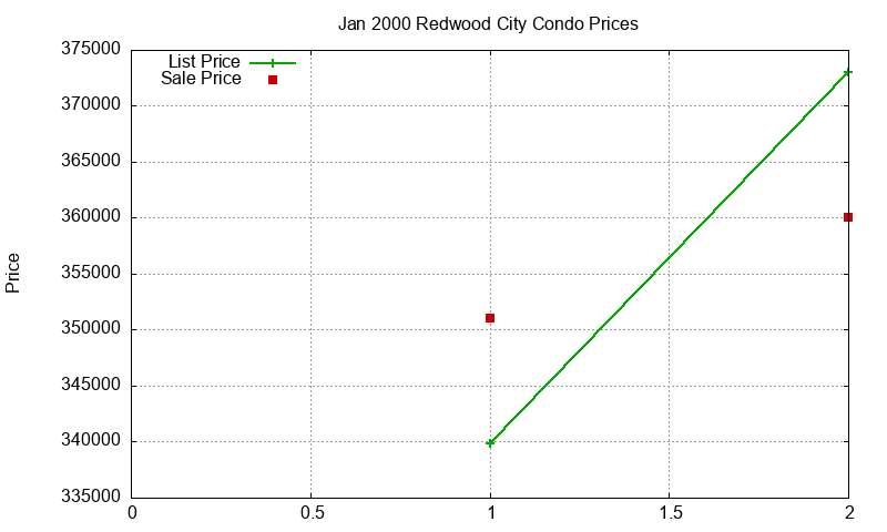 Redwood City Condos Just Sold 2000-01
