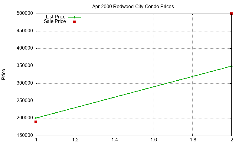 Redwood City Condos Just Sold 2000-04